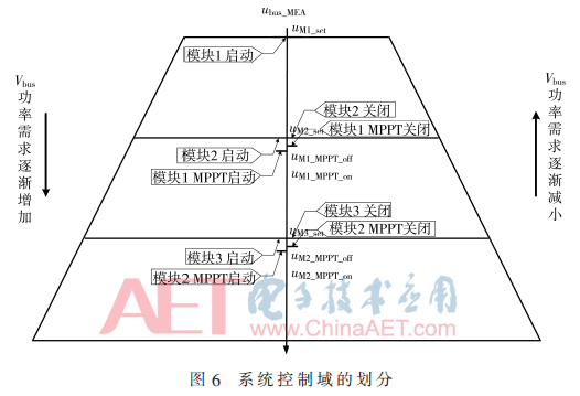 光伏发电系统工作模块数量随负载功率动态变化的控制策略