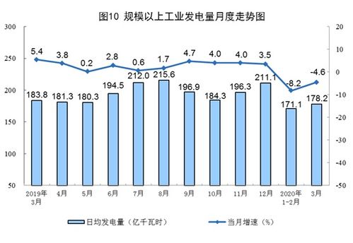 2020年3月中国太阳能发电量增长8.6% 输电业务稳步推进