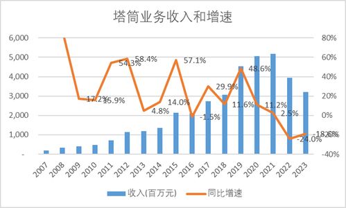 风电行业迎来业绩拐点 天顺风能发电业务的价值重估