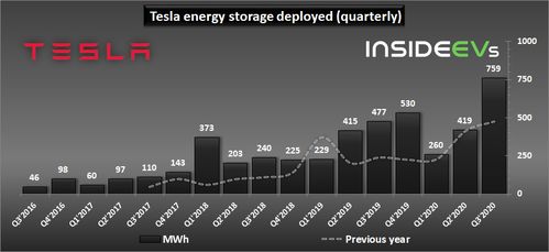 特斯拉2020年第三季度能源发电与存储及输电业务业绩分析