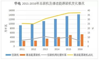 2016年五大发电集团业绩排行 输电业务表现分化明显